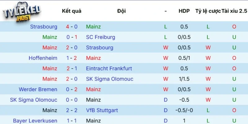 Phong độ của CLB Mainz 05