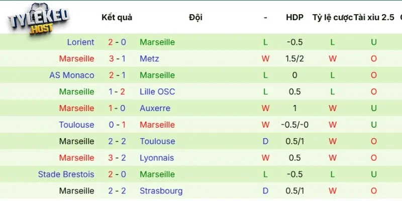 Phong độ của Olympique Marseille mới đây 
