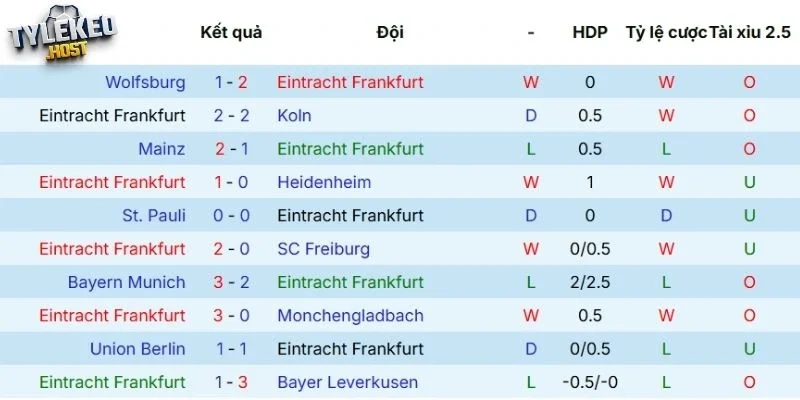 Phong độ gần đây của Frankfurt