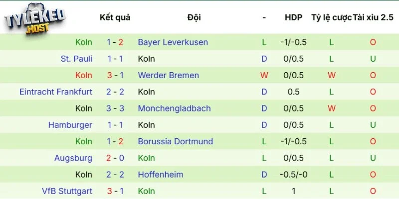 Thành tích của Köln gần đây