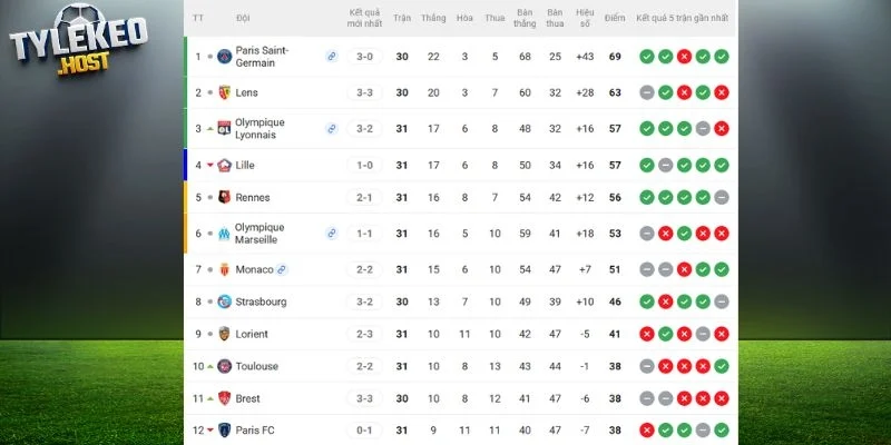 Vị trí của Paris Saint-Germain vs Lorient tại giải 