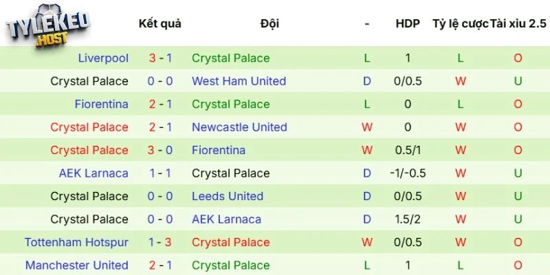 5 trận mới nhất của Crystal Palace