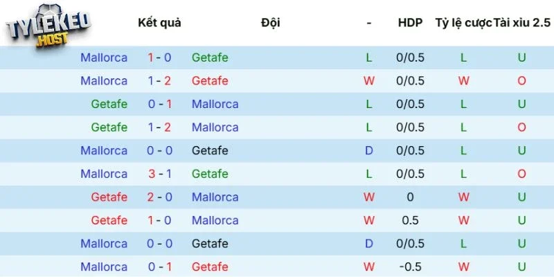 Kết quả chạm mặt trước đó giữa Getafe vs Mallorca