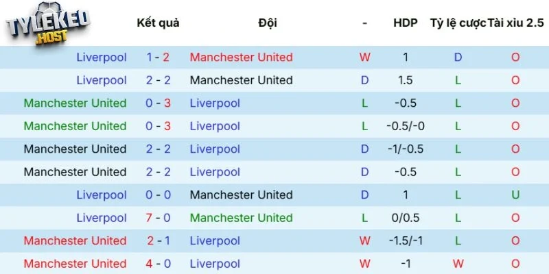Kết quả tranh tài giữa Manchester United vs Liverpool