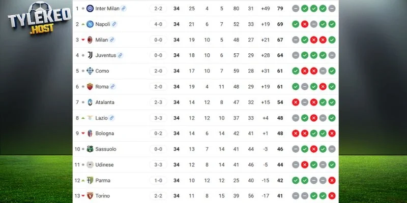 Khoảng cách trên BXH Serie A
