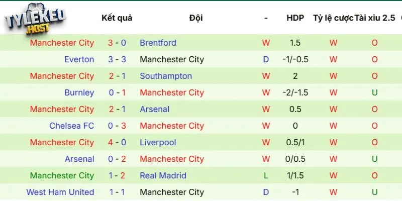 Màn thể hiện của Manchester City vừa qua