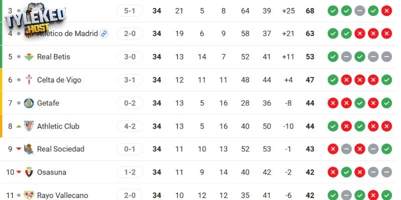 Xếp hạng La Liga của hai đội