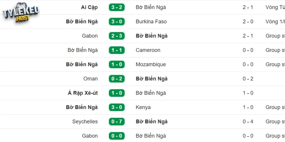 Đánh giá phong độ Bờ Biển Ngà vừa qua
