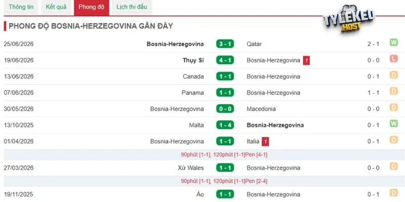 Đánh giá phong độ gần của Bosnia & Herzegovina