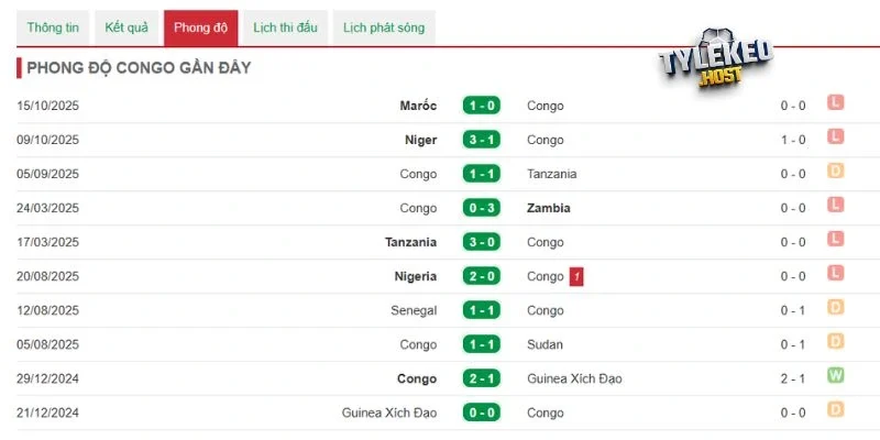 Đánh giá phong độ gần của Congo
