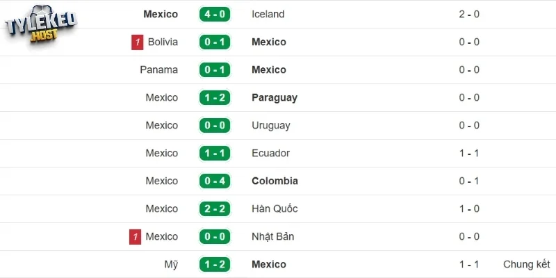 Dấu ấn thi đấu của Mexico