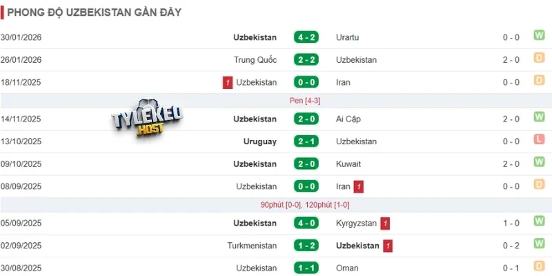 Nhận định màn trình diễn mới nhất của Uzbekistan