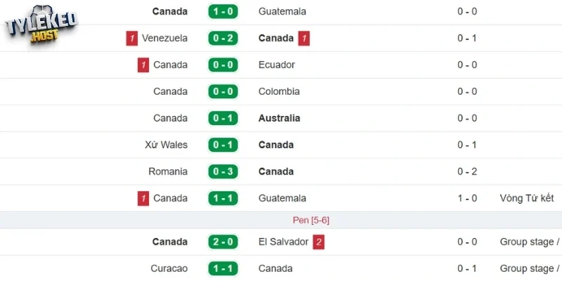 Phong độ gần đây của Canada