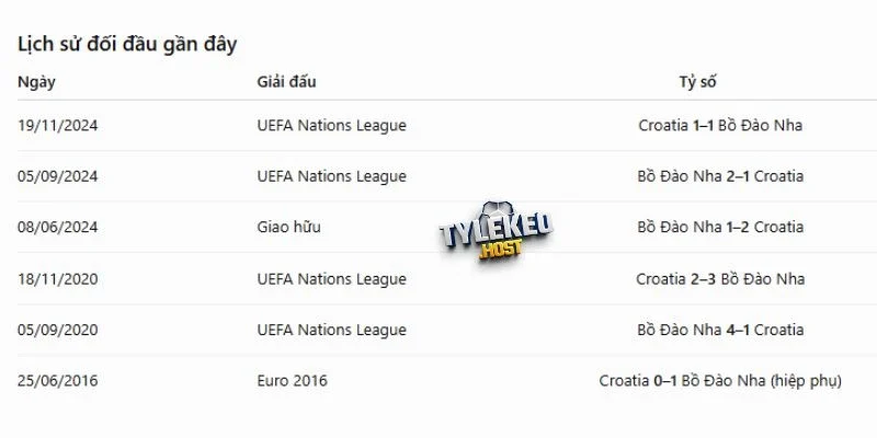 Số lần Bồ Đào Nha đối đầu Croatia