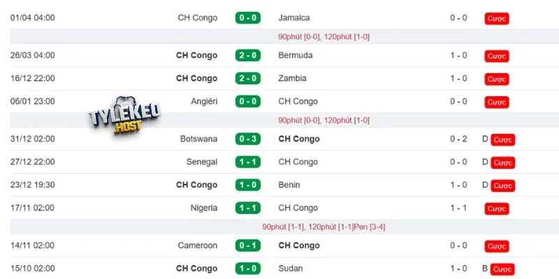 Thành tích của CH Congo gần đây
