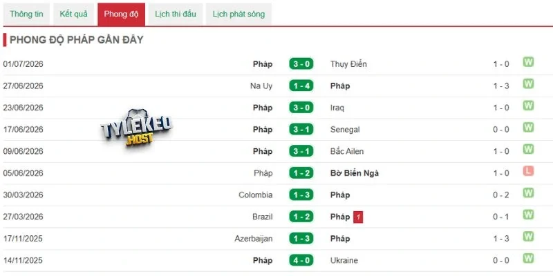 Đánh giá phong độ Pháp