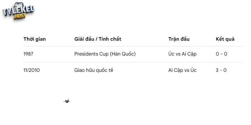 Lịch sử chạm trán giữa Úc vs Ai Cập
