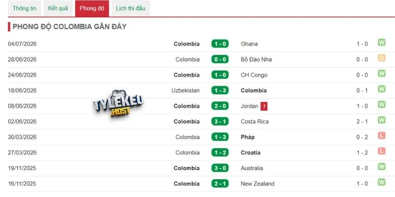 Phong độ đội Colombia gần đây