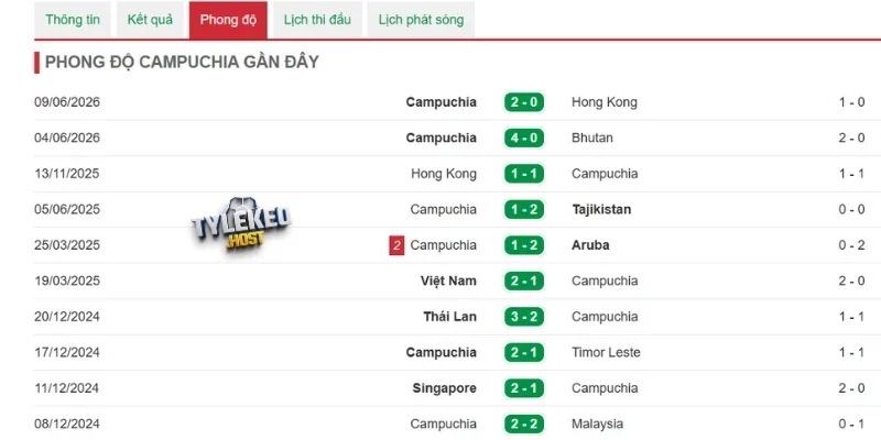 Thành tích thi đấu gần đây của Campuchia 