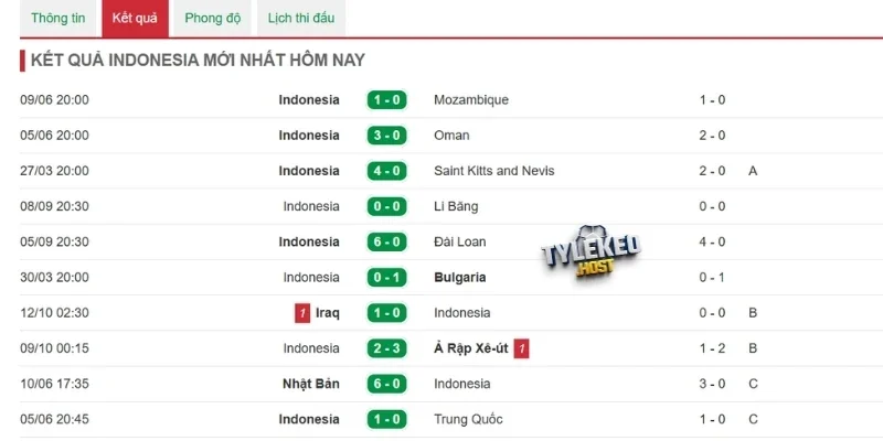 Thành tích thi đấu gần đây của Indonesia 