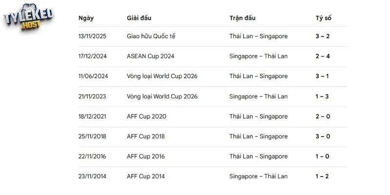 Các cuộc đối đầu gần đây giữa Singapore và Thái Lan