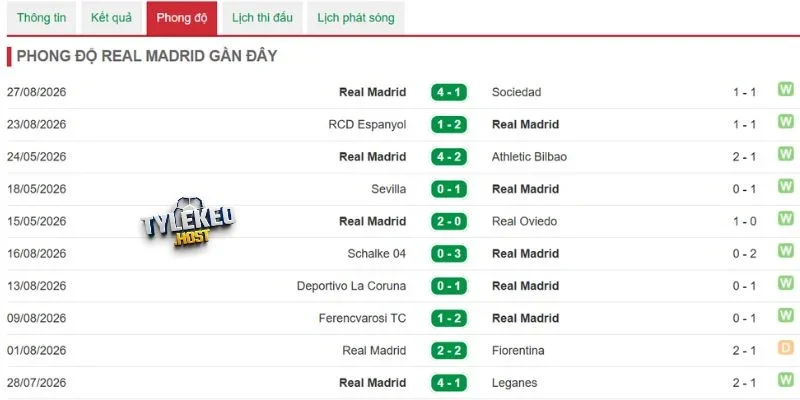 Cập nhật phong độ Real Madrid