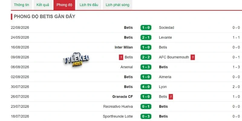 Cục diện Real Betis mới nhất