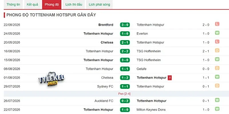 Đánh giá màn trình diễn của Crystal Palace