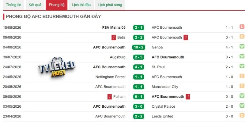 Hiệu suất tạo bàn thắng của Bournemouth