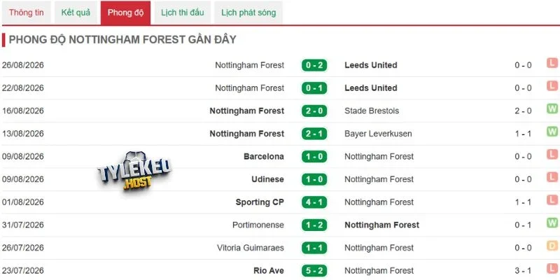 Kết quả gần đây của Forest tại Premier League.