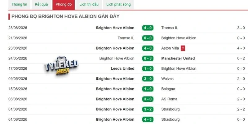 Kết quả gần nhất của Brighton