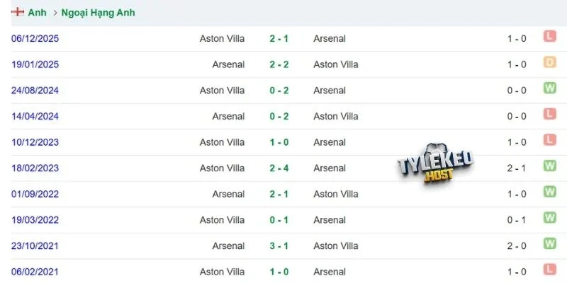 Lịch sử chạm trán Aston Villa vs Arsenal