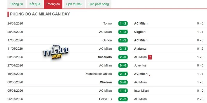 Phong độ AC Milan