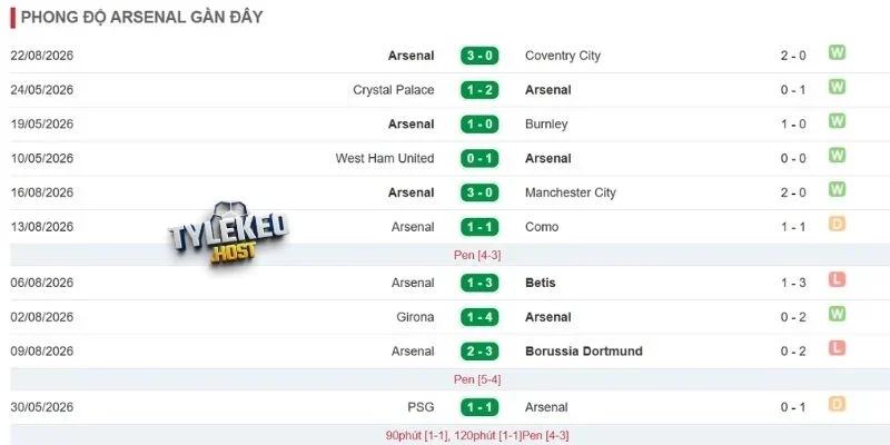 Phong độ Arsenal