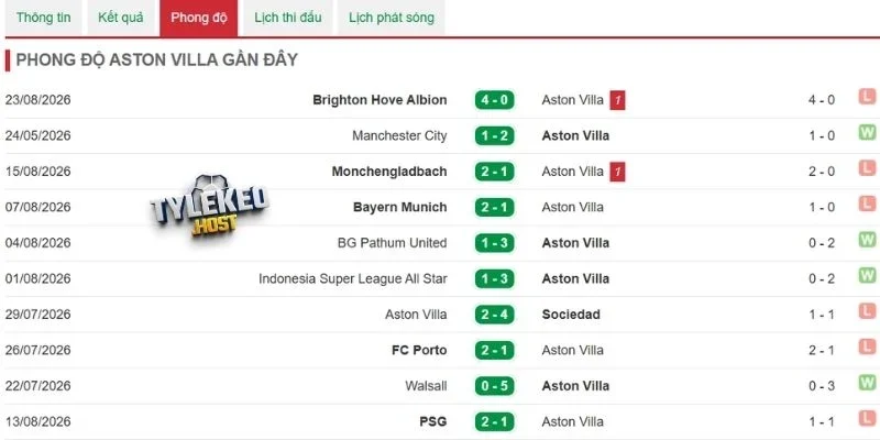 Phong độ Aston Villa gần đây