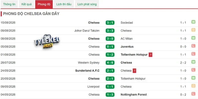 Phong độ Chelsea gần nhất