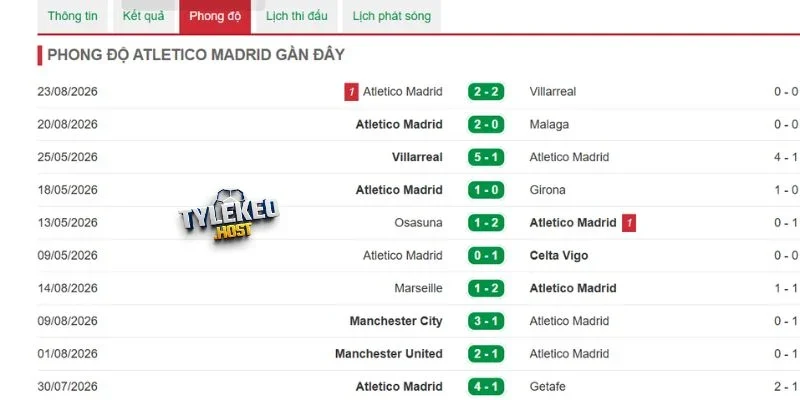 Phong độ của đội Atletico Madrid