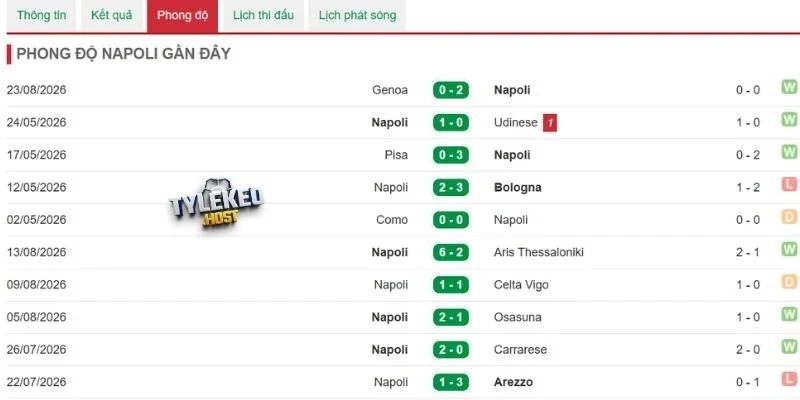 Phong độ của Napoli trước đó