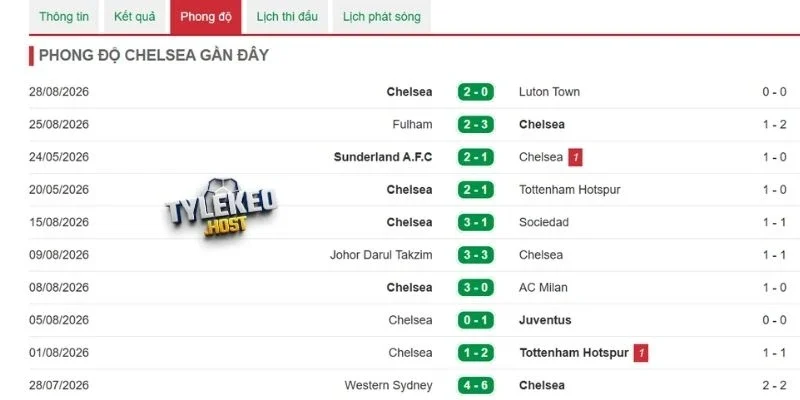 Phong độ đội bóng Chelsea