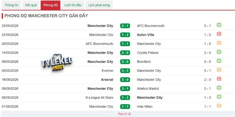 Phong độ Man City trước ngày 29/8