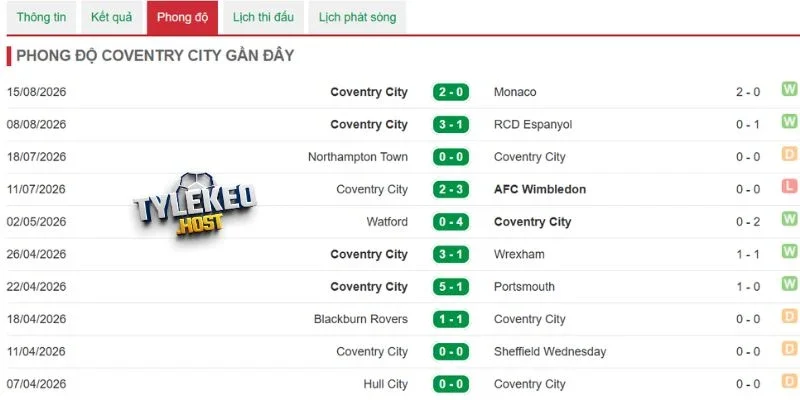 Phong độ mới nhất của Coventry City