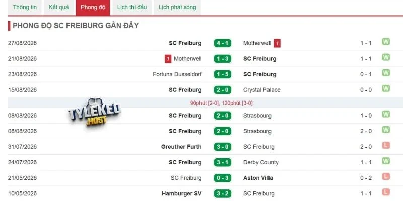 Thành tích của Freiburg đang thể hiện