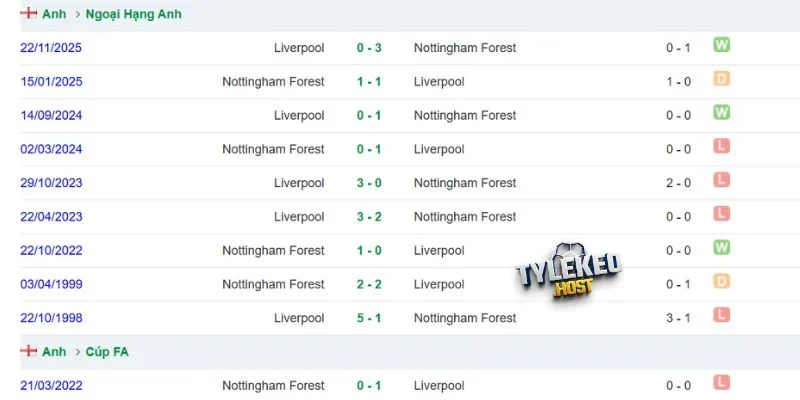 Thành tích đối đầu giữa Liverpool và Forest.