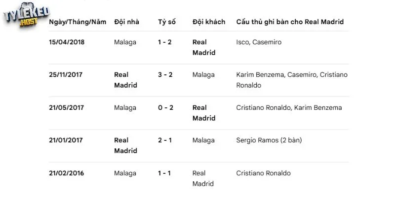 Thống kê đối đầu Real Madrid và Malaga