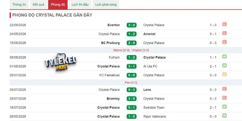 Thông số về phong độ Crystal Palace