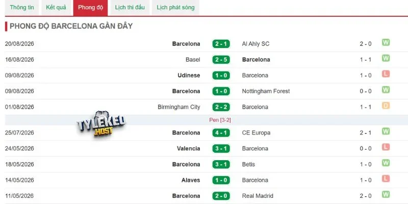 Tình hình thi đấu của Barcelona