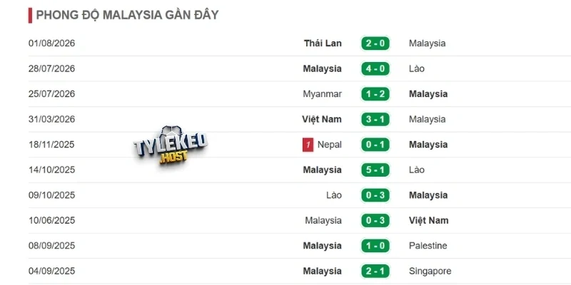 Tình hình vừa qua của tuyển Malaysia
