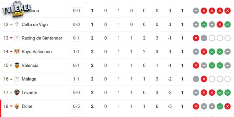 Xếp hạng 2 đội bóng ở La Liga